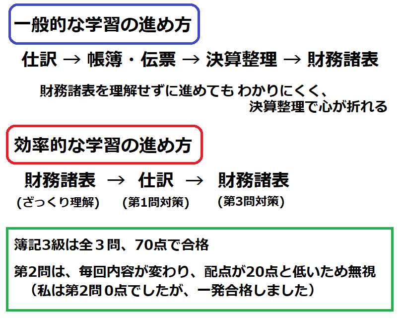 簿記3級勉強法】初心者はまず財務諸表を理解すると後が楽 | 50代