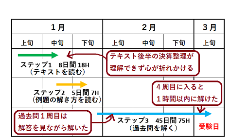 簿記3級一発合格 独学2ヵ月の勉強時間とスケジュール 50代初心者の 簿記3級 合格体験記