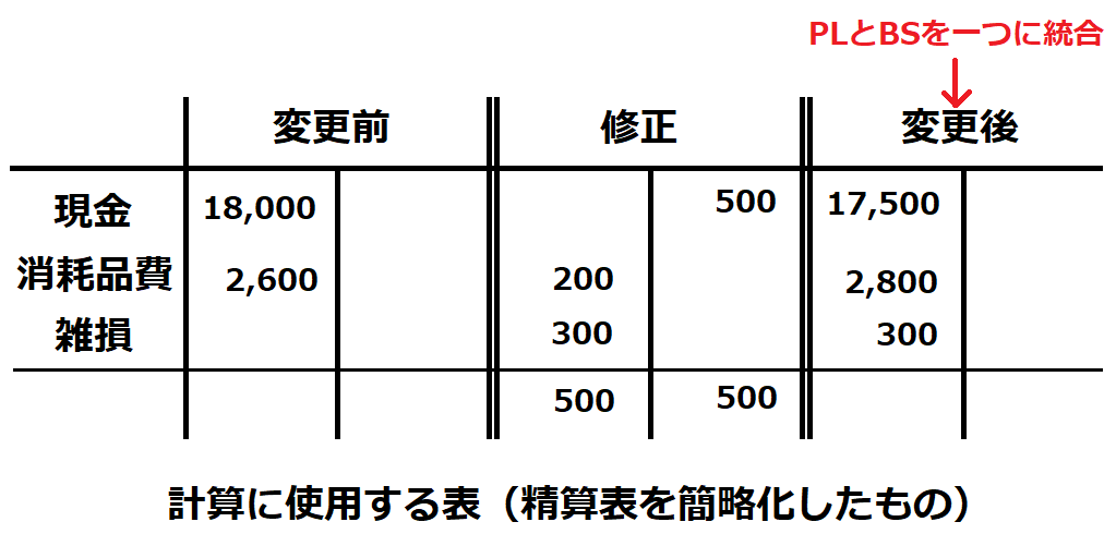 簿記3級】精算表、財務諸表をミス無しで早く解くコツ | 50代
