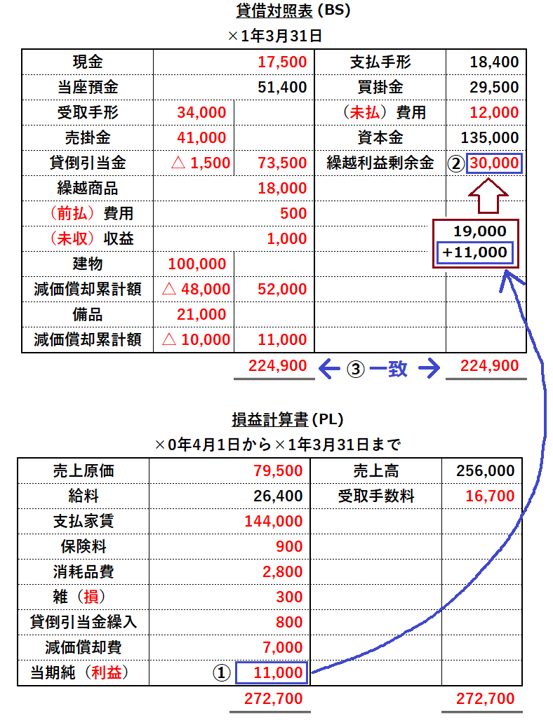 決算整理と精算表 – 合計残高試算表から精算表 : 【簿記3級】8桁精算表の修正記入のやり方・書き方をわかりやすく – CPWHB
