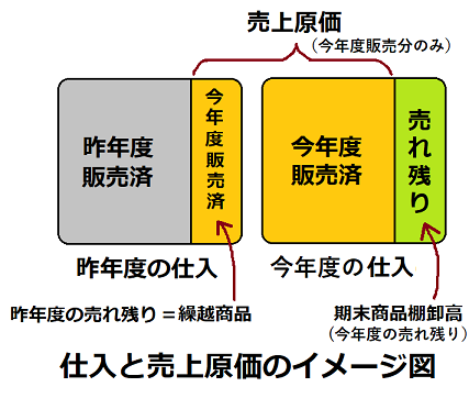 簿記3級】売上原価と仕入の違いと精算表の解き方 | 50代初心者の【簿記3級】合格体験記